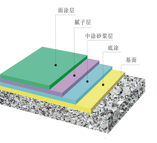 环氧树脂砂浆地坪涂装系统