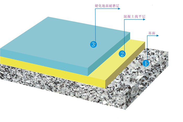 金刚砂耐磨地坪