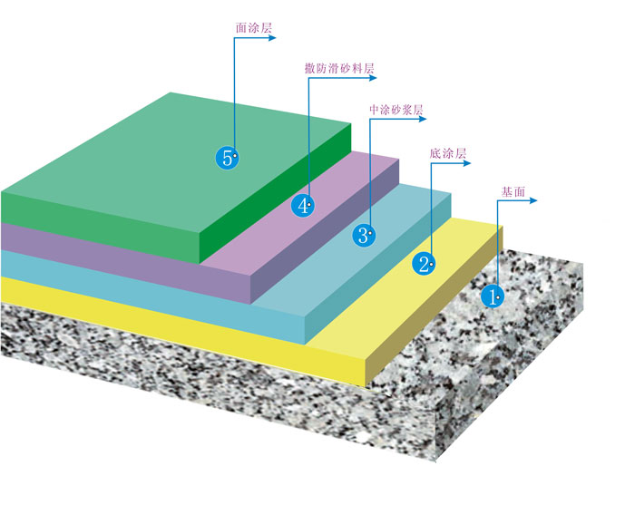 环氧树脂砂浆防滑地坪
