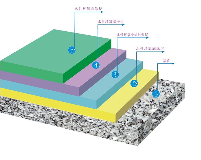 水性环氧树脂砂浆地坪