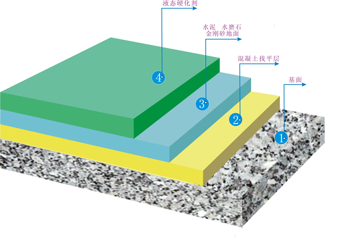 液态硬化剂地坪